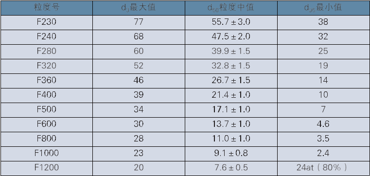 固结磨具用磨料微粉粒度分级